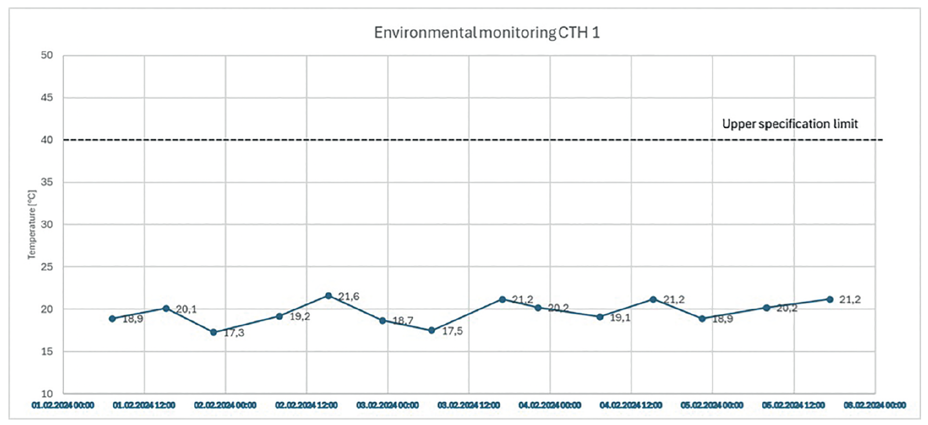 Figure 5: Graph to monitor temperature in the storage room using a digital tool.