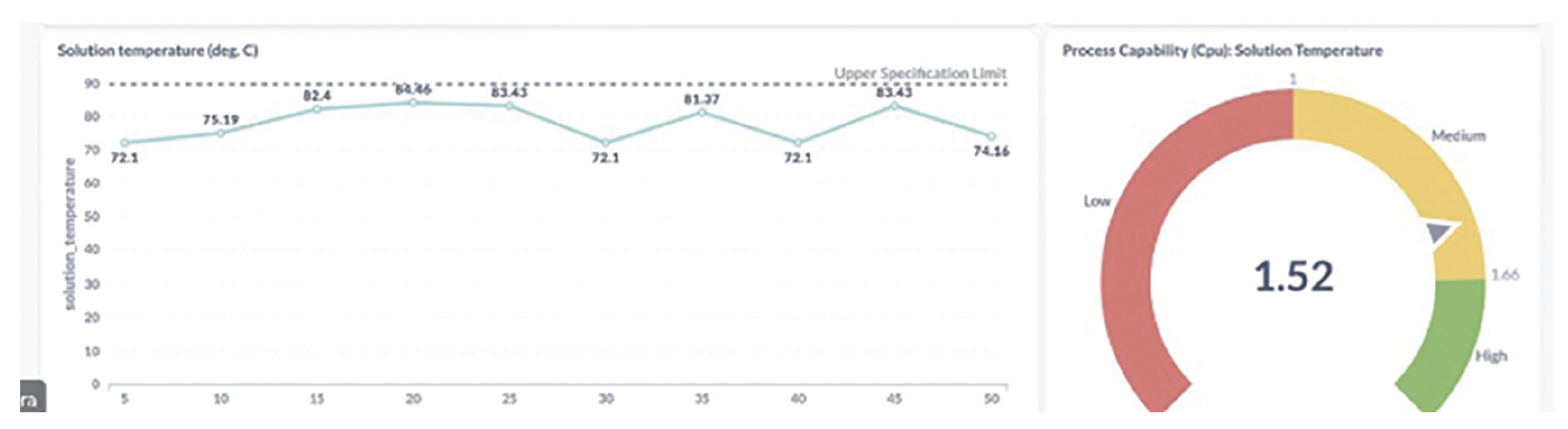 Figure 6: Temperature profile of a cleaning incl. Cpu using digital software solution.