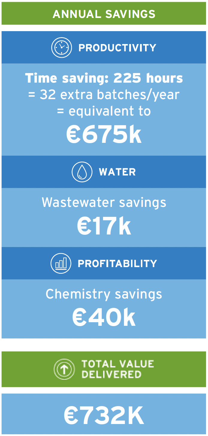 Ecolab Maxi Detergent case study statistics.