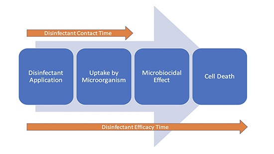 Two Critical Times Chart