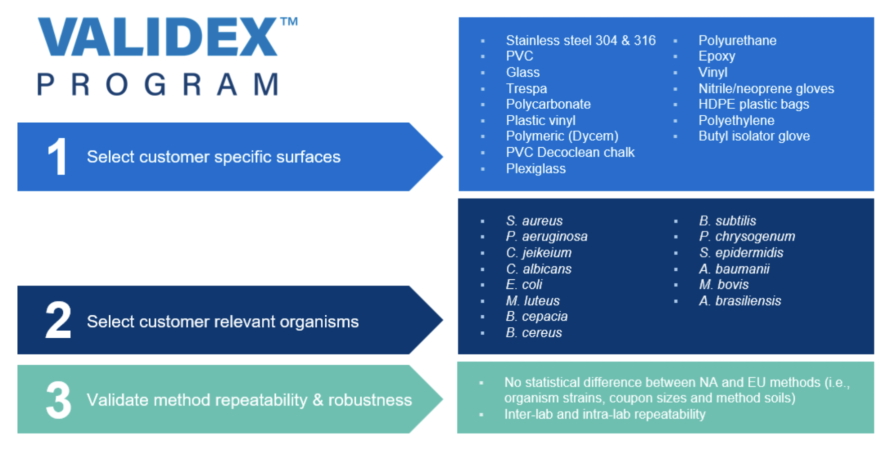 Ecolab Validex™ Program: 1. Select customer specific surfaces (Lists surfaces). 2. Select customer relevant organisms (lists organisms) 3. Validate method repeatability and robustness.
